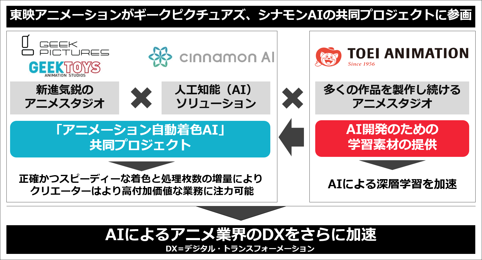 シナモンaiとギークピクチュアズの共同プロジェクト アニメーション 動着 Ai に東映アニメーションが参画 Ai開発のための学習素材の提供によりアニメ業界のdxをさらに加速 株式会社シナモン Cinnamon Inc